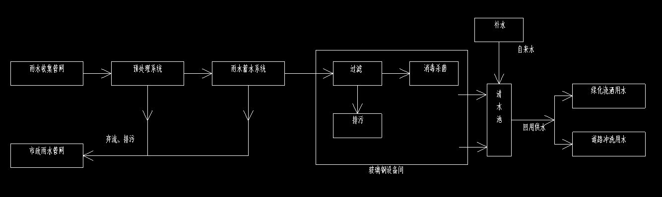 雨水回用系統 雨水回用系統
